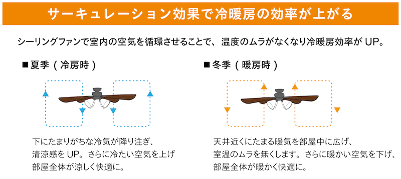 シーリングファン効果