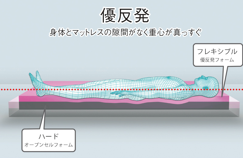 優反発マットレス　MLILY