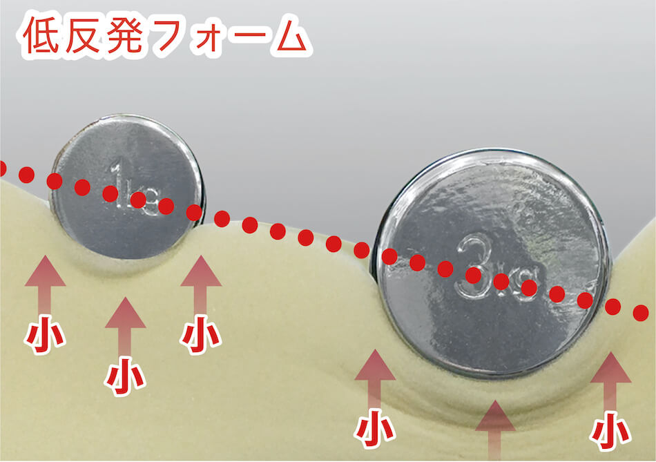低反発とは